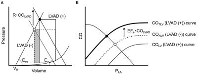 The Partial Support of the Left Ventricular Assist Device Shifts the Systemic Cardiac Output Curve Upward in Proportion to the Effective Left Ventricular Ejection Fraction in Pressure-Volume Loop